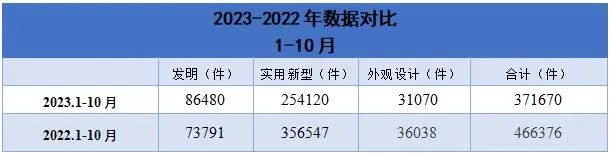 2023年1-10月江苏省知识产权数据统计